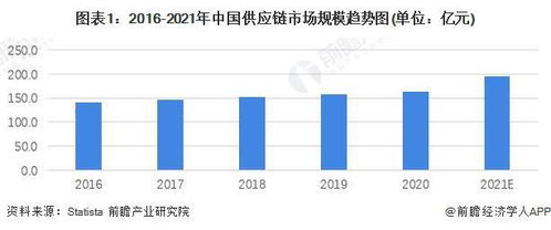 2022年中国供应链管理服务行业市场现状及发展前景调查 行业或迎来需求增长期