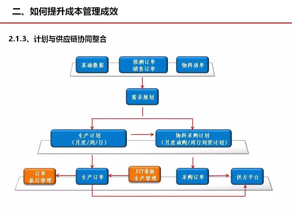 如何做好工厂成本管理?