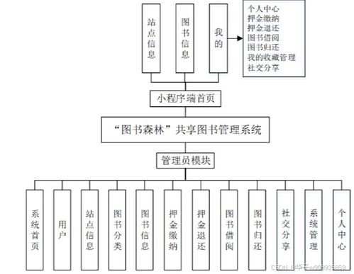 基于springboot vuejs 微信小程序技术的图书森林共享小程序设计与实现