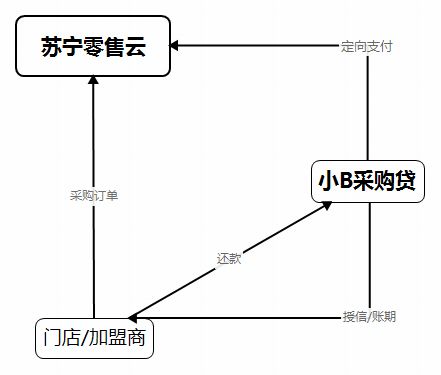 电商供应链 金融 企业采购金融产品解析