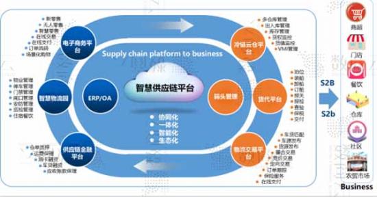 s2b2c商业模式实现智慧冷链供应链系统业务管理生态化