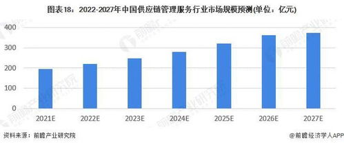 预见2022 2022年中国供应链管理服务行业全景图谱 附市场规模 竞争格局和发展前景等