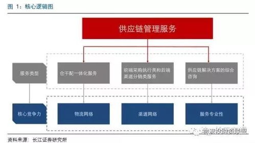 百世物流 怡亚通 普路通代表的三种供应链服务的核心竞争力分析