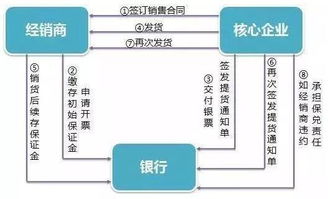 浅析供应链金融融资模式 图文