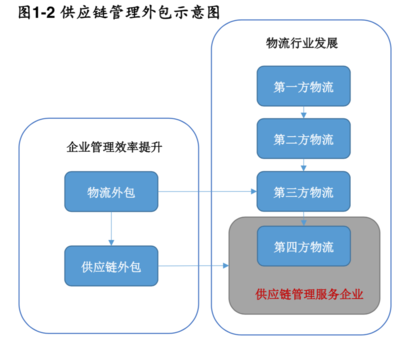 供应链管理服务行业分析