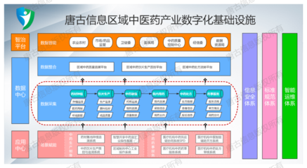 唐古信息发布区域中医药产业数字化基础设施解决方案