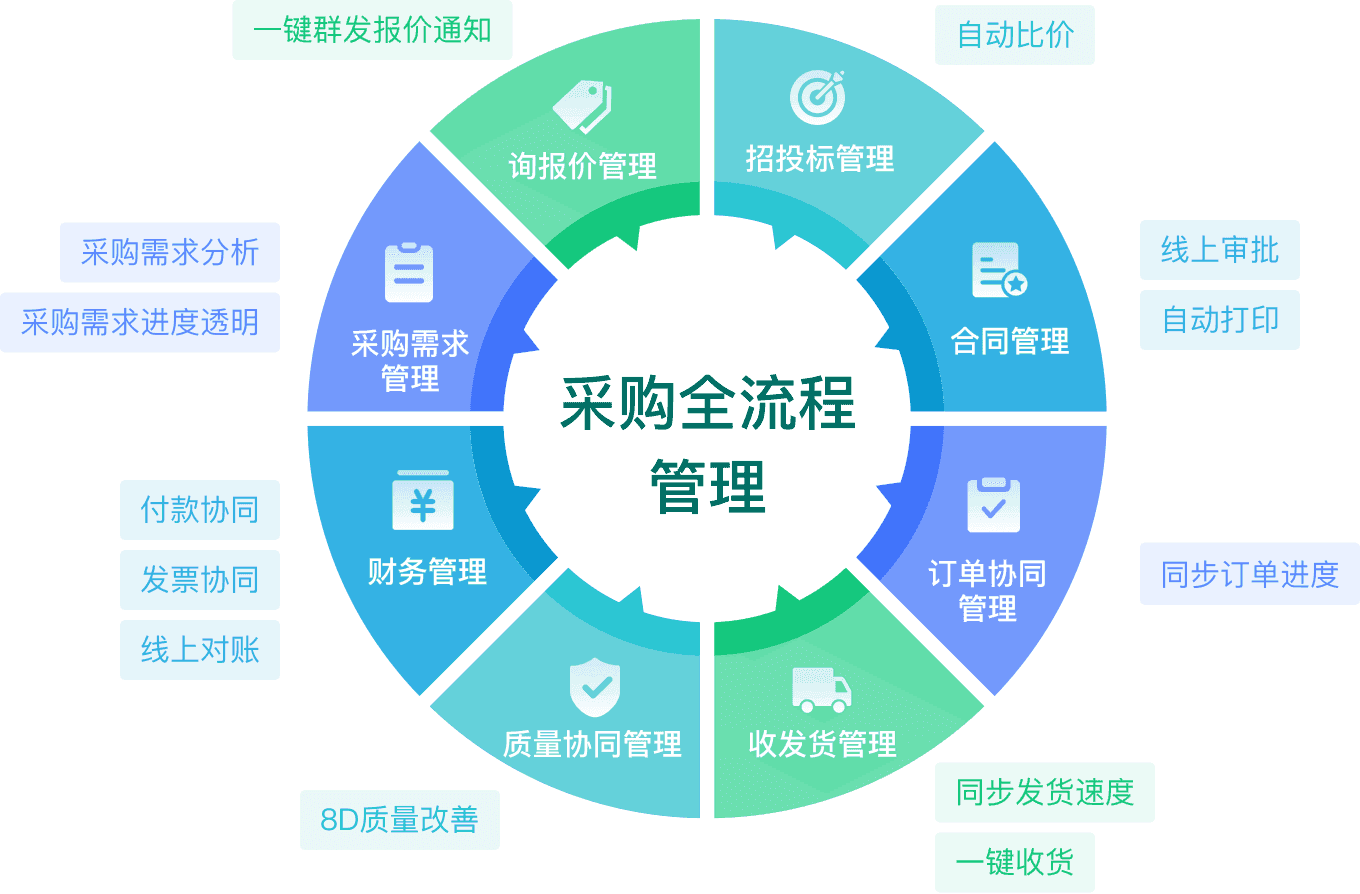 什么是数字化供应链?国内数字化供应链现状如何?_简道云