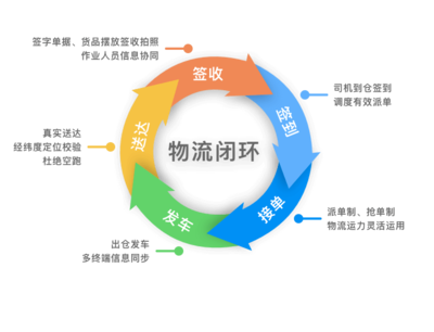 提供全链供应链管理解决方案 - 达尔云