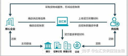 为何应收账款融资,成为供应链金融产品最受欢迎模式