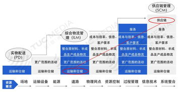 合同物流的困顿与机遇