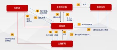 供应链管控,同徽助力珠海港实现信息资源一体化