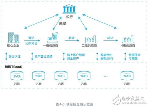 腾讯云区块链服务tbaas架构介绍