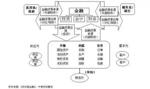 专业解读 供应链金融精华全解析