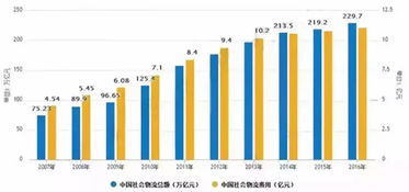 我国第三方物流规模持续壮大,供应链管理发展空间广阔