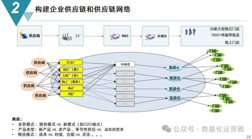 73页满分ppt 智能制造 供应链管理战略项目规划方案书