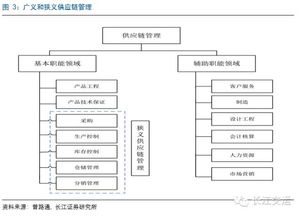 深度解读 百世物流 怡亚通 普路通代表的三种供应链服务的核心竞争力分析