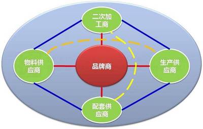 何红炉:由微笑曲线谈服装供应链创新管理