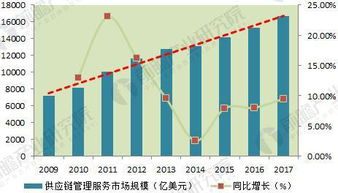 中国供应链管理服务行业分析与发展前景 网购发展助推行业成长