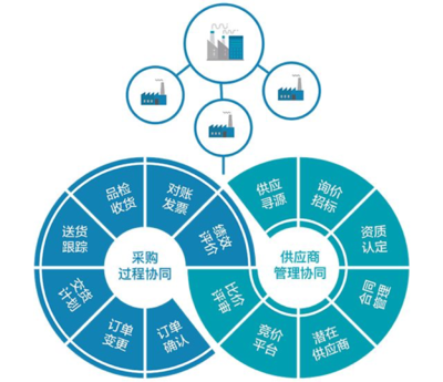 三招有效打造数字化采购和数字化供应链