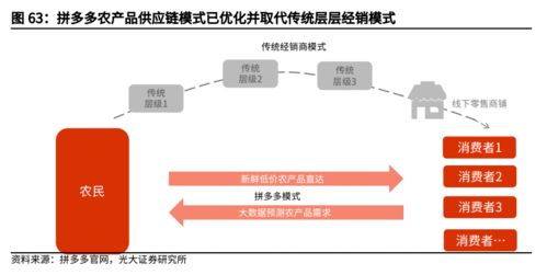 研报 社区团购格局有望出清,回归供应链竞争升级本质